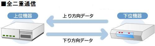 全二重送信